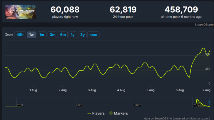 Helldivers 2 Update Impact